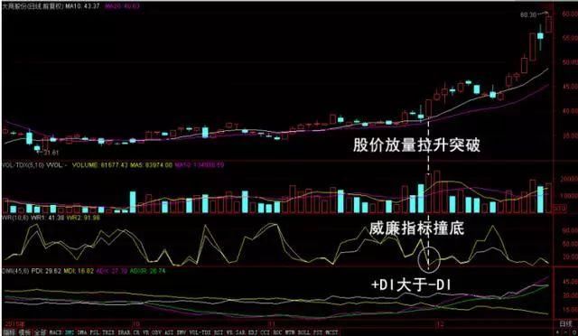 史上最强悍的六个牛股起涨信号，教你选出下一个京东方A