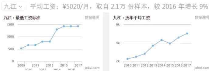 2018年江西各地平均工资和房价排行榜出炉