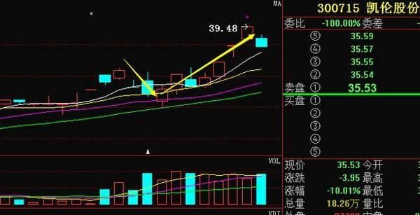 医药第一股惨跌至4元，季报预增158倍尾盘金叉，5月龙头或强势崛