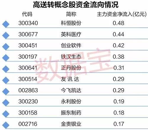 高送转概念遭爆炒 谁会成为新龙头?