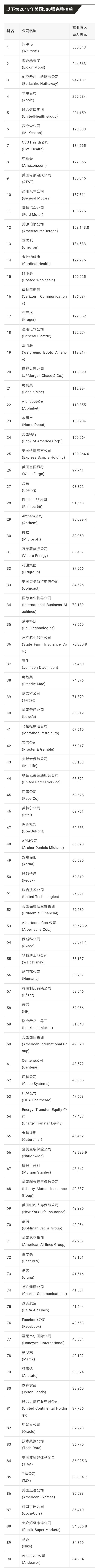 2018年美国财富500强:沃尔玛连续第六年蝉联榜首