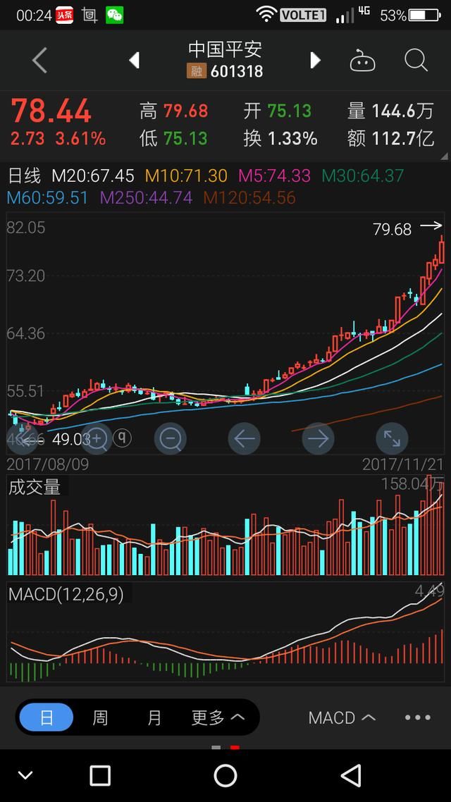股票一旦走出突破平台的上影阳线,股价将爆发