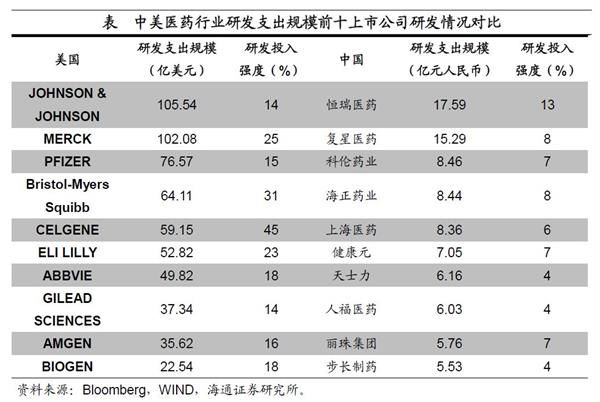 海通宏观姜超:中美企业研发差异在哪里 提升研发路在何方?