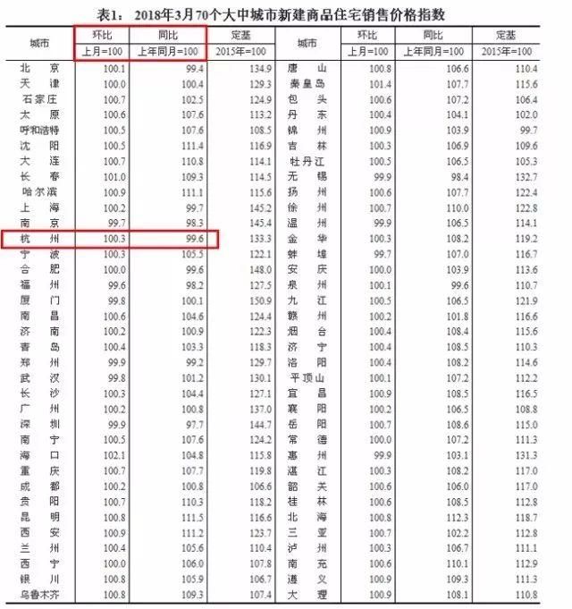 终于不跌了!杭州3月房价回涨，你还能买得起哪里的房子...