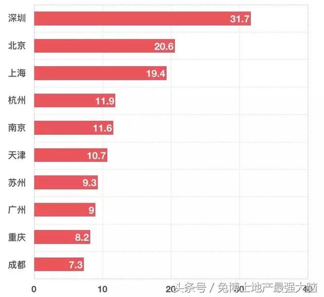 全国十大热门城市，赚钱，买房，落户大比拼