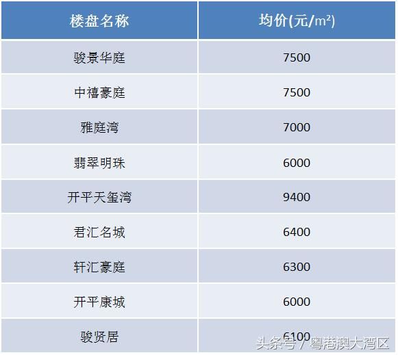 粤港澳大湾区9城最新房价出炉！你的家乡涨了多少？