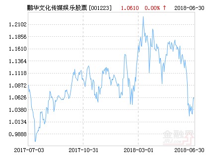 鹏华文化传媒娱乐股票净值下跌1.51% 请保持