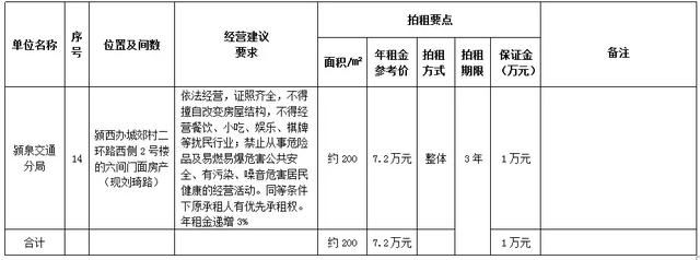 阜阳一大批门面房公开拍租，看看在哪？