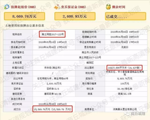 商丘又诞生新地王 每亩价格632万