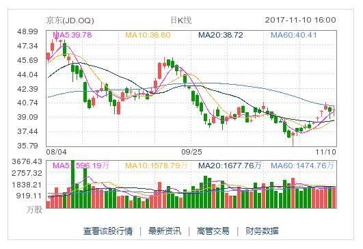 京东财报来了!连续6个季度盈利!最新净利润达