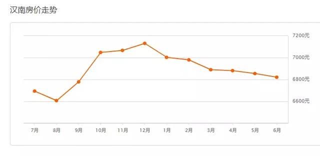 房价降了？武汉6月最新各小区房价表出炉！看看你家值多少钱！