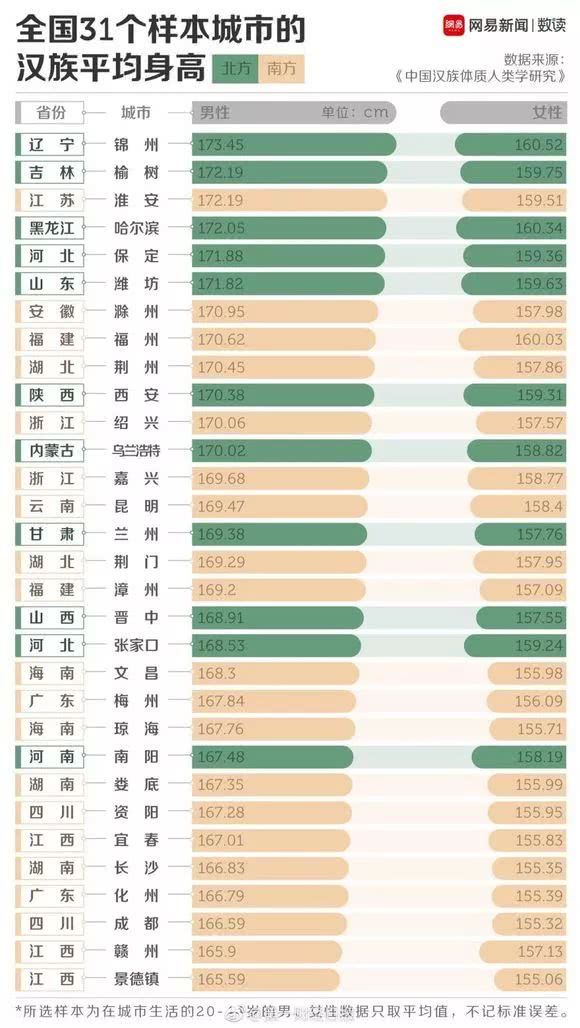 中国哪里人最高?竟然是辽宁的这里!你达到全国平均线了没?