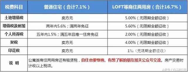 干货不掉房坑不做韭菜!买套LOFT公寓置业划算吗?