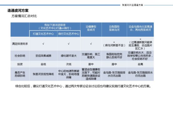 潍坊城市提升方案