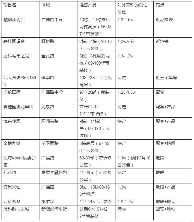 昆明楼市调控后，开发商说好的三月开盘“悬”了