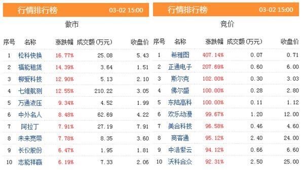 三板动态：2日挂牌企业总数达到11620家