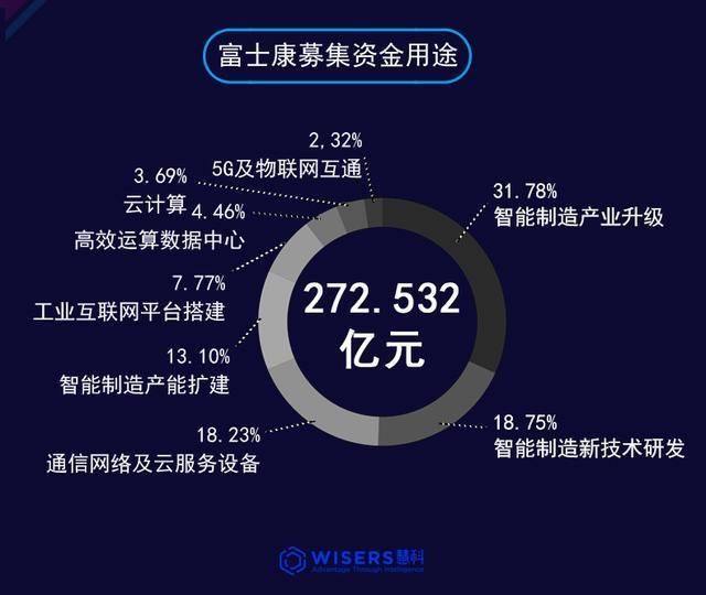 国家队“站队”、BAT“垫底”，富士康IPO配售阵容为何如此豪华?