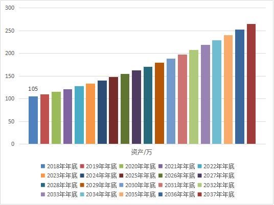 中产如何使资产保值增值，又降低风险系数？