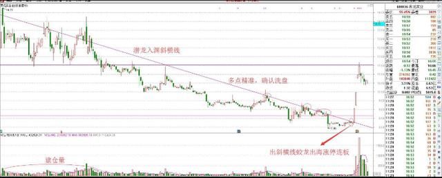 识别“潜龙在渊”战法，从涨停中寻找牛股机会