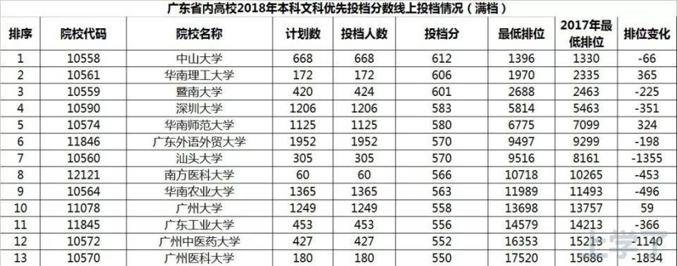 广东高校本科投档排位盘点,这所高校排位下降