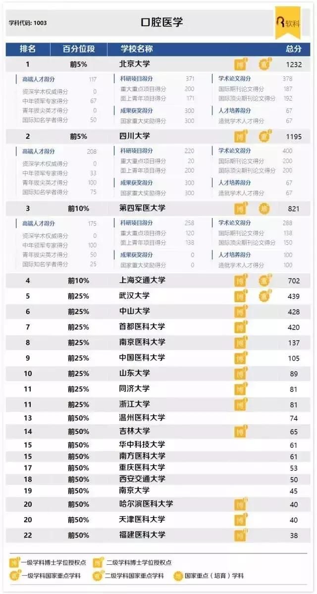 2017中国医学类专业高校排名:上海交大、中山