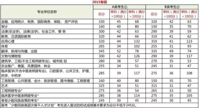 很多省份出了成绩，这些分数线你应该要明白