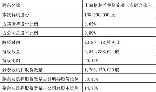 解除质押股本