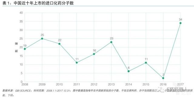 创新药即将迎来井喷，进口化药数量达十年之最