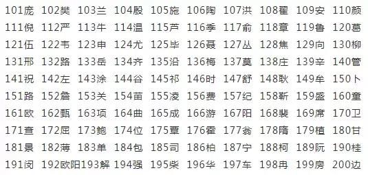 复姓人口排名_河北四川广东前百位姓氏排名及人口数 有待验证 百家姓氏 Pow