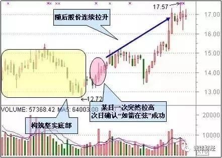 股票适合抄底的30种技术形态