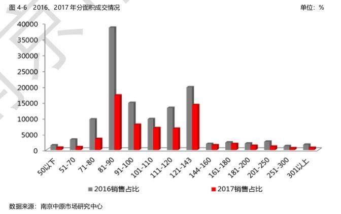 史上最严调控下!100平以上的改善户型卖得最好!刚需客都哪儿去了?