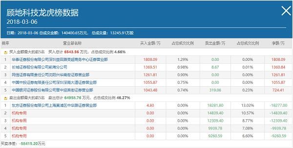 顾地科技平仓风险致股价腰斩 华泰荣超撬板后割肉出逃