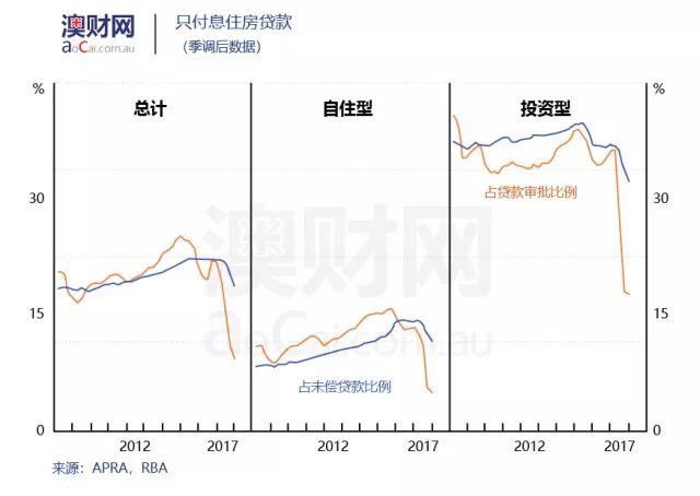 大批只付息贷款即将到期，澳国民银行宣布收紧房贷政策