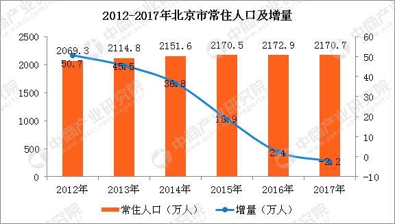 北京常住人口增加还是减少了_北京常住人口登记卡(3)