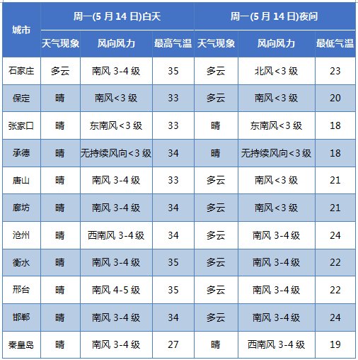 河北北8城遭雷雨袭击 局地有中雨未来3天气温飙升