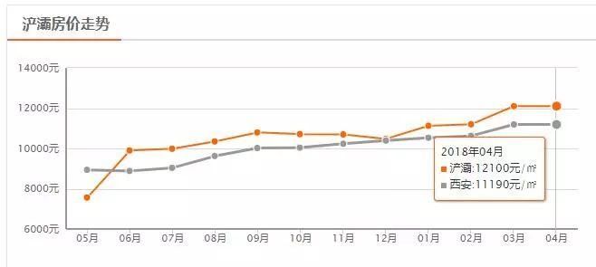 西安4月房价表出炉!这5个楼盘因无证售房等被罚，快看有你关注的