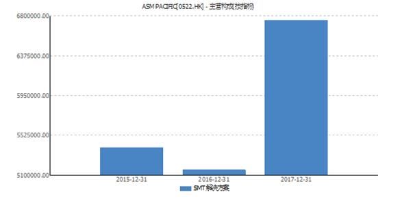 ASM太平洋乘行业高景气东风 2017年度业绩高增长