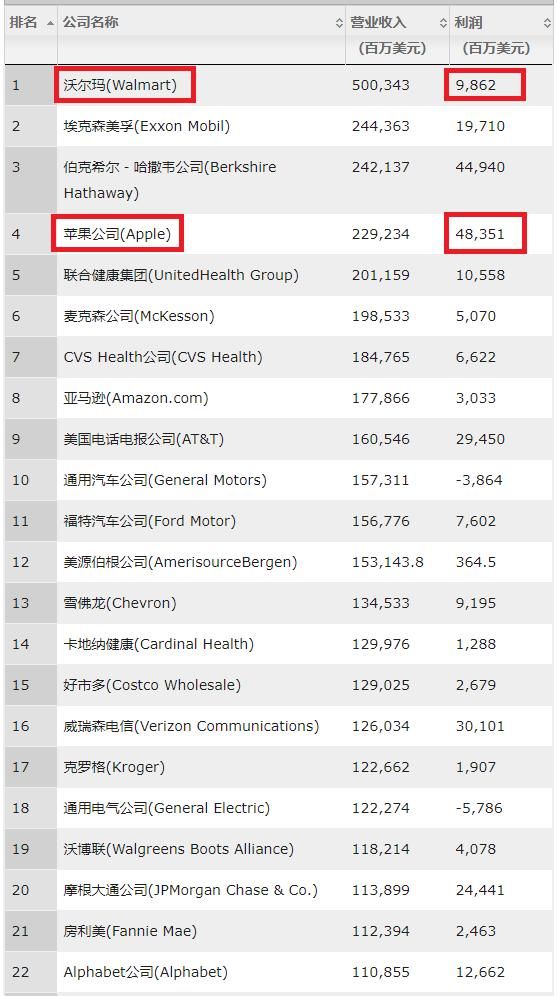 财富世界500强，沃尔玛营收5000亿美元，稳坐第一，苹果跌出前三