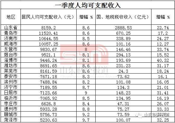 最新发布!山东17市GDP排名出炉，快看济宁第几名