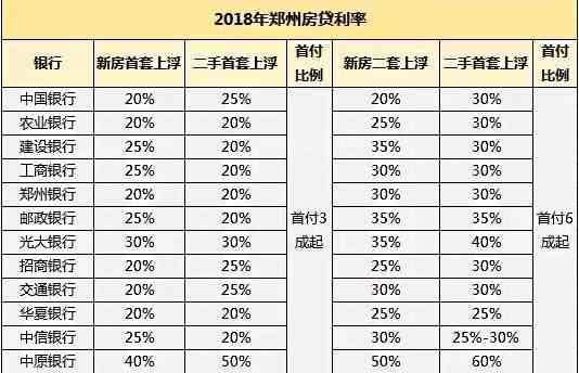 郑州首套房贷利率最高上浮40%，再次排名全国第一