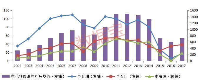 油价上升对石油产业链影响几何，什么样的油价区间对油企的最有利