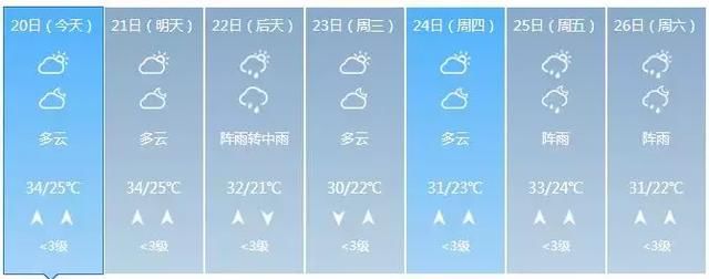 34℃～35℃！广西今日“高烧”，明后天更热！