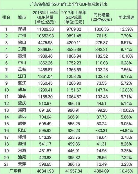2018年广东省上半年各城市GDP排名,两城GD