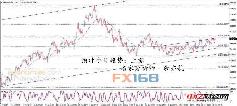 余亦航:11.30今晚黄金最新走势分析,加息前黄金