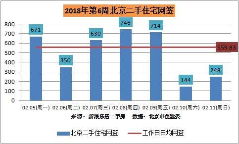 刚需入市!环比增涨19.56%!北京二手住宅周网签创新高!