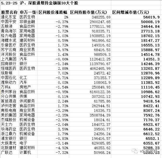 增持5.6亿元!这只股票成北上资金“新宠”，创业板重获加仓