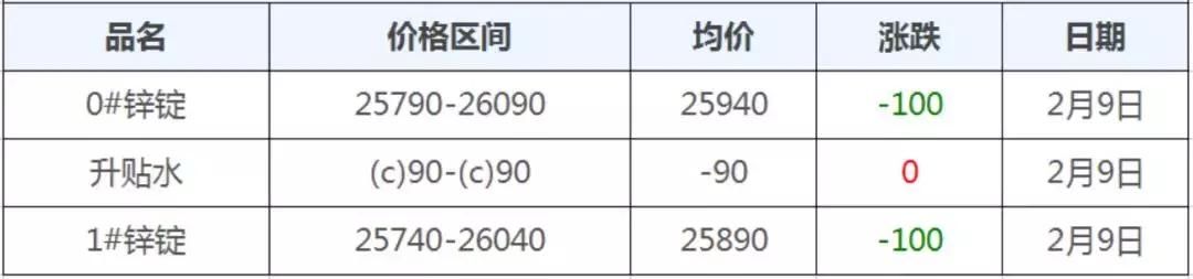 2月9-14日废钢、钢铁、废铜、有色金属现货期货价格速读，发财了