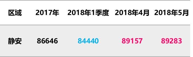 5月上海全部新盘成交价，含9个新开盘，统计均价上涨8%