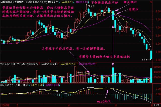 一旦遇到“断头铡刀”暴跌信号，坚决要清仓，再不卖出将暴亏！