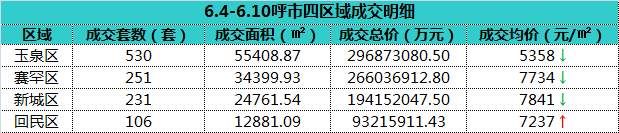 劲爆网签出炉!“高处不胜寒”的呼市房价究竟会跌吗?